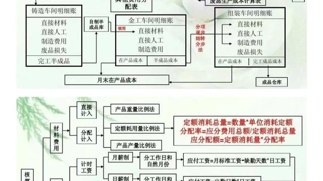 成本核算论文