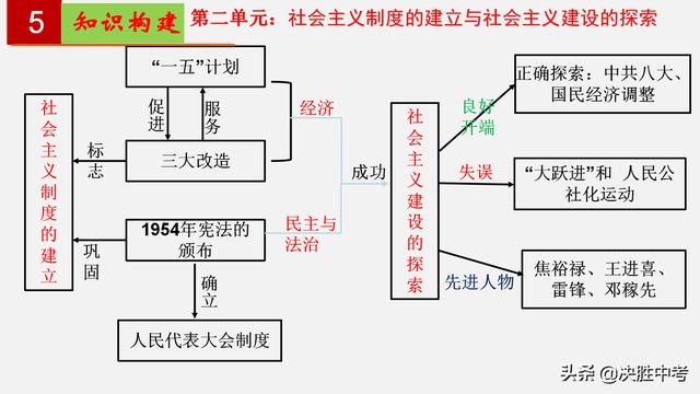 八年级历史知识点总结