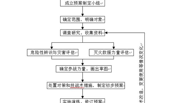 火灾扑救和应急疏散预案