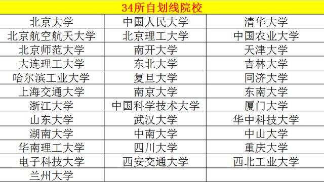 34所硕士研究生复试自主划线院校一览