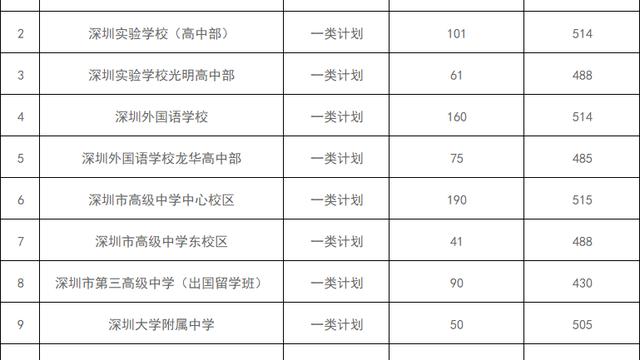 深圳中学中考自主招生方案