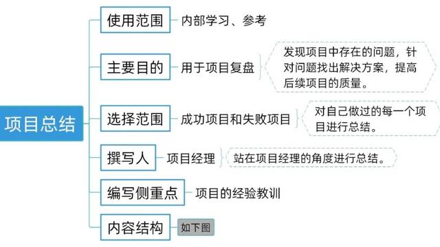 项目总结报告10篇