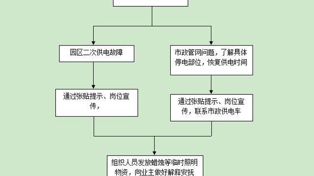 紧急停电应急预案精选