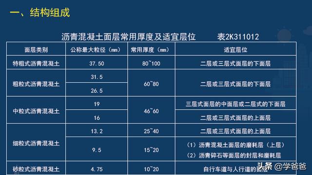 沥青路面结构层设计问题分析