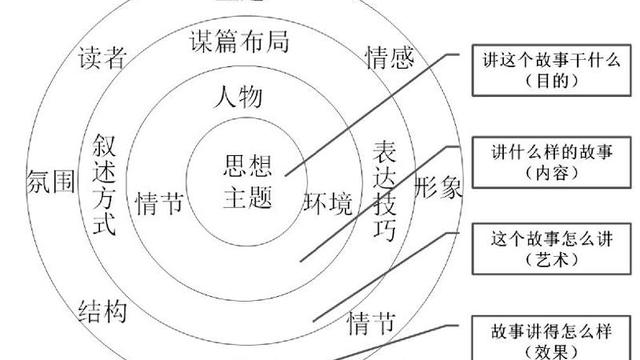 小说四要素分析