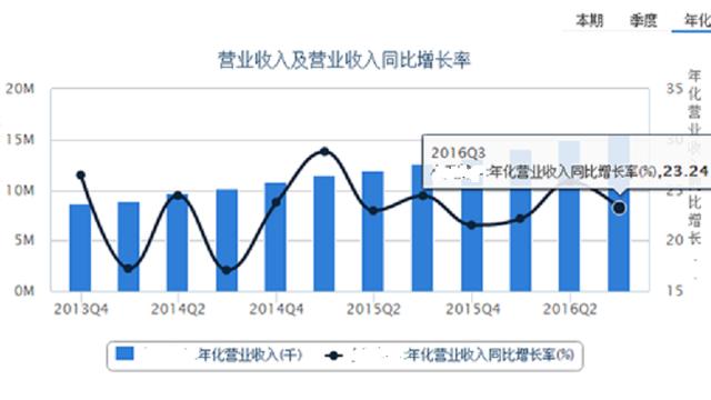 同比和环比的区别