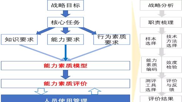 基于能力的人员素质模型构建