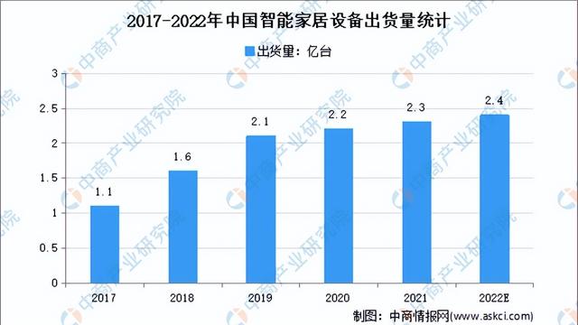 智能家居行业分析报告