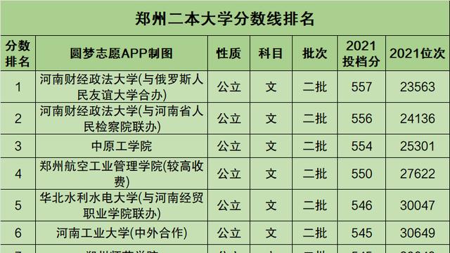 郑州二本大学排名前十名