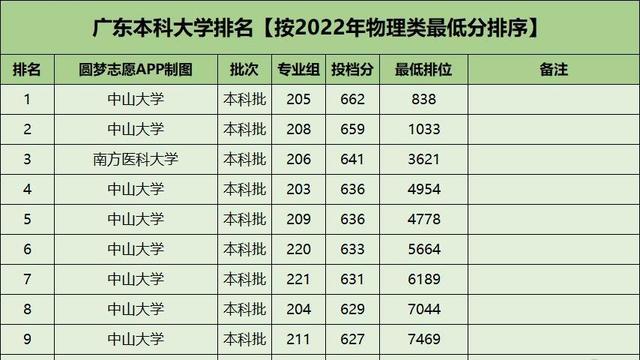 广东省大学排名公布