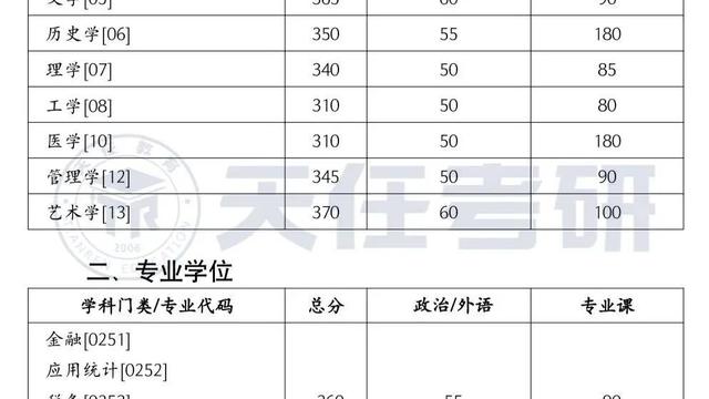 湖南大学各专业考研复试分数线