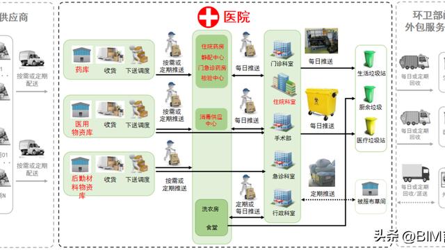 浅谈医用物流传输系统