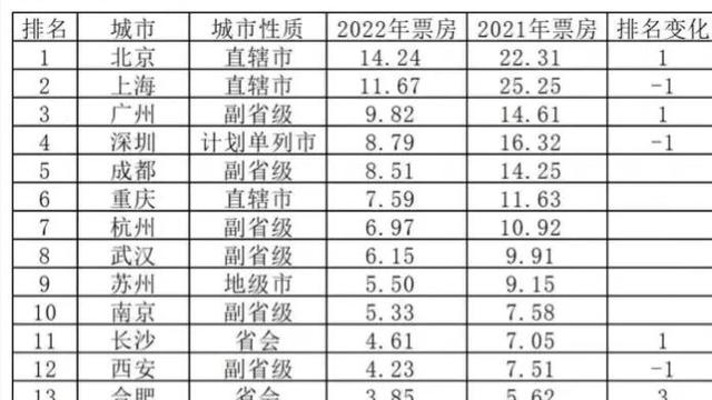 7部电影 7个城市