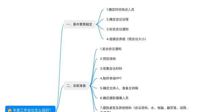 工作汇报会议议程【优秀】