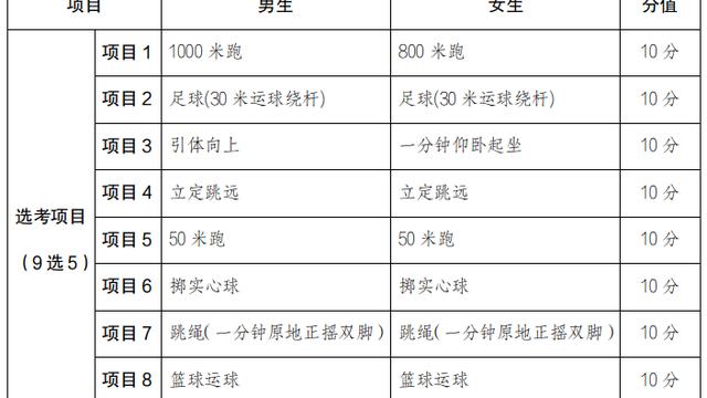 关于兰州中考体育调整为9项自选5项