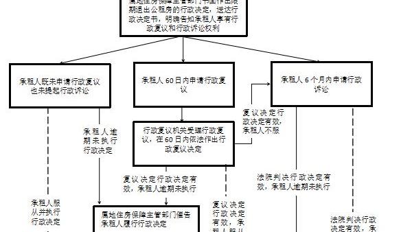 重庆公租房退房指南