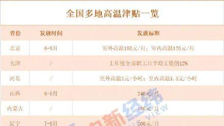 关于调整高温津贴标准的通知