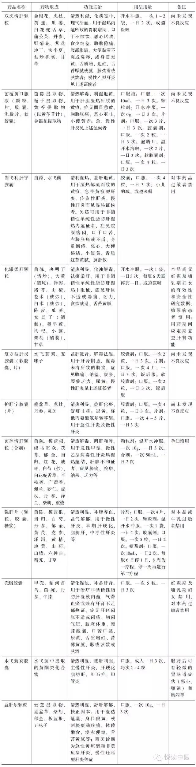 非酒精性脂肪肝？这几种中成药分型论治有良效