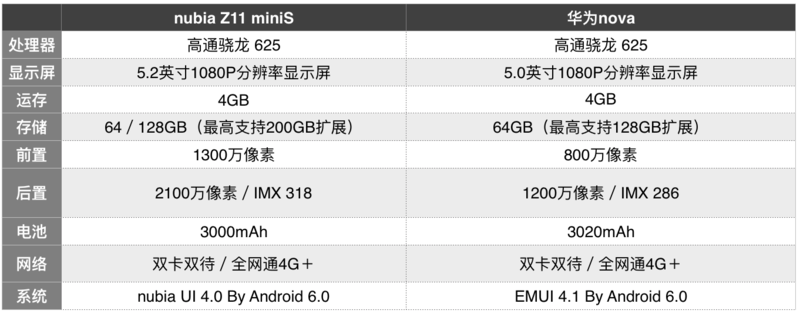 5英寸小钢炮对决：nubia Z11 miniS VS 华为nova 相机对比评测