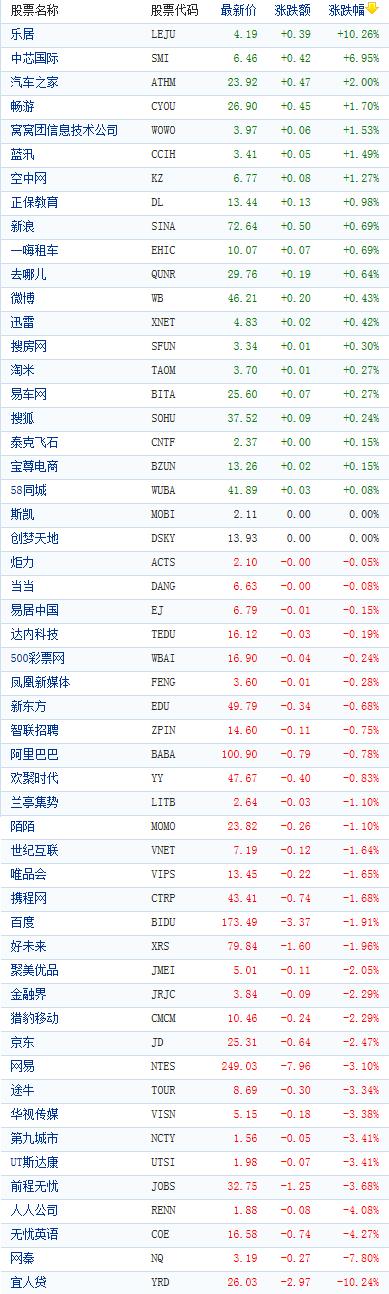 中国概念股周二收盘涨跌互现 宜人贷重挫逾10%