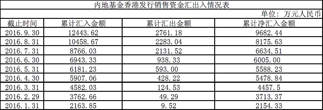 9月香港基金境内发售净汇出5.62亿元 环比减少85.79%