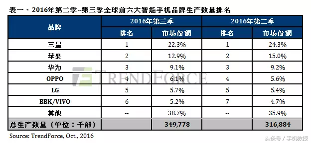 2016最火爆的手机排行，你的排几名？