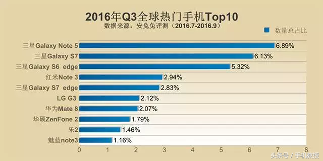 2016最火爆的手机排行，你的排几名？