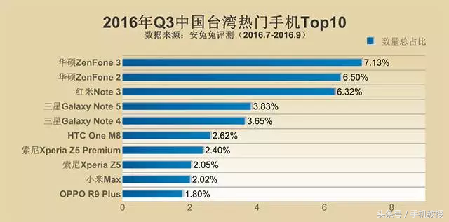 2016最火爆的手机排行，你的排几名？