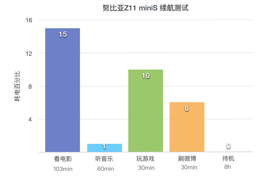 nubiaminiS评测：小屏手机续航力也是有春季