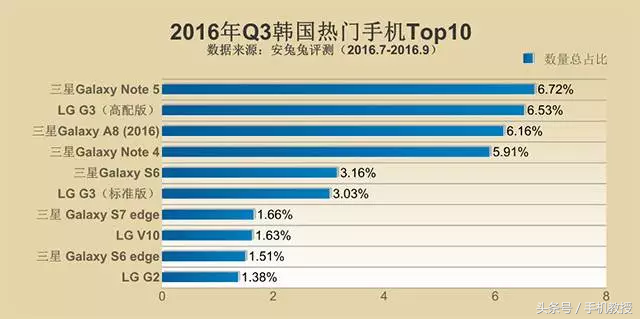 2016最火爆的手机排行，你的排几名？