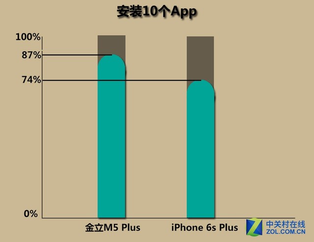 大容量PK低功耗:金立M5Plus/iPhone6sP