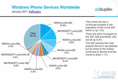 NokiaLumia 520在二零一六年仍是WP霸者，它是个难题！