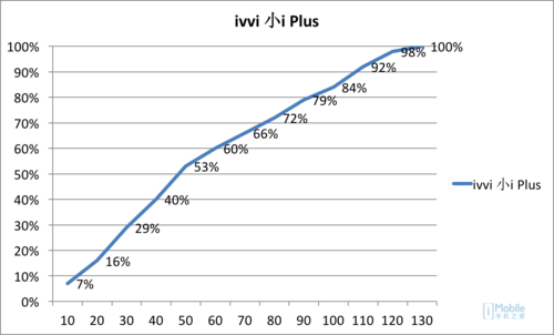双微信最薄全网通 ivvi小iPlus评测