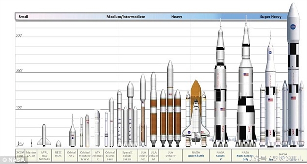 长征五号火箭和美国SLS登月火箭的对比！