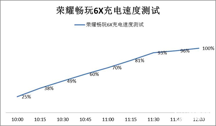 1000元风雷：“双摄像头”荣耀畅玩6X震撼人心袭来