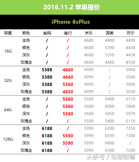 11月2日苹果报价 港行新MBP没货 iPhone7跌300