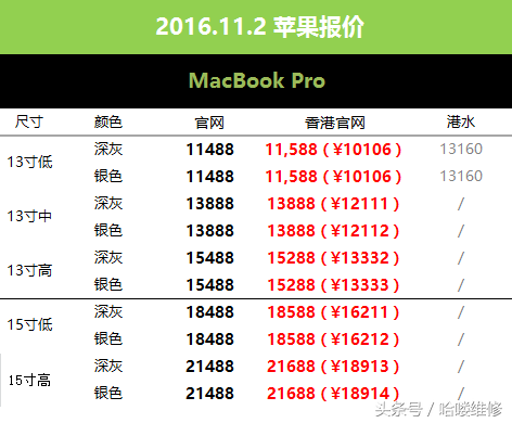 11月2日苹果报价 港行新MBP没货 iPhone7跌300