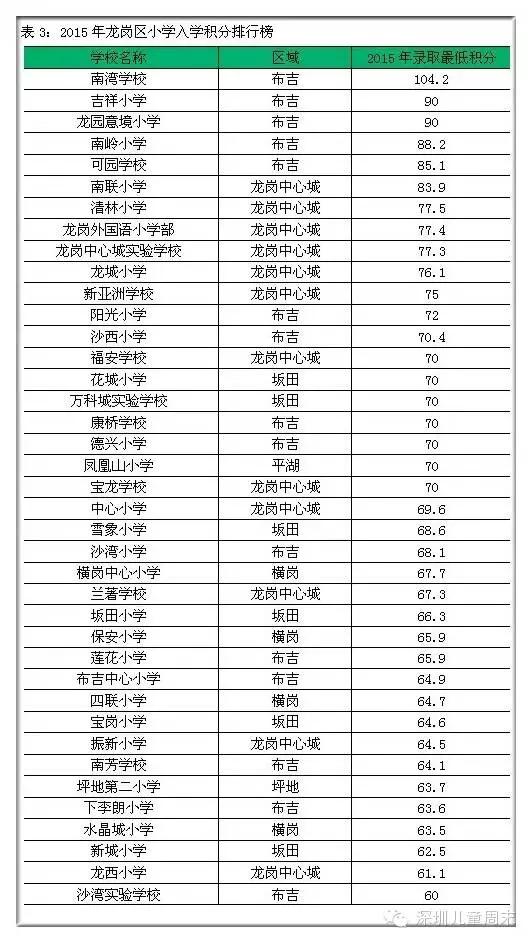 深圳小一学位最告急学校大汇总，内附去年积分入学排名！