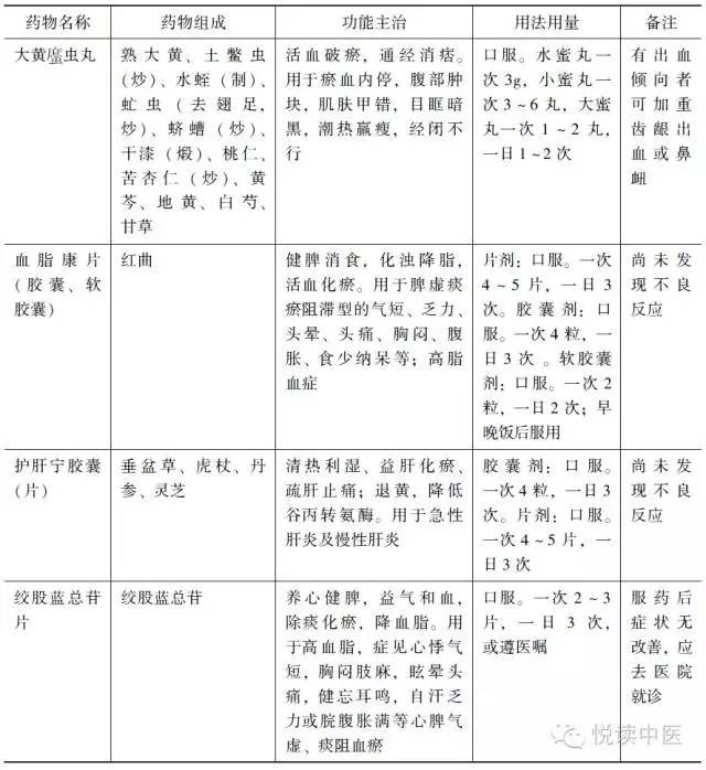 非酒精性脂肪肝？这几种中成药分型论治有良效