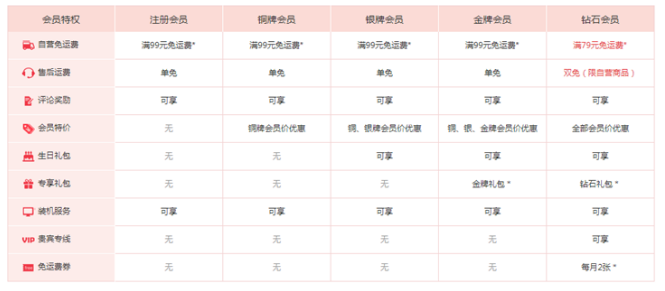 以京东为例，如何做出优雅又实用的积分与会员体系？