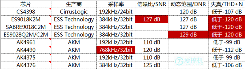 三频均衡声场开阔 中兴天机7音频测试