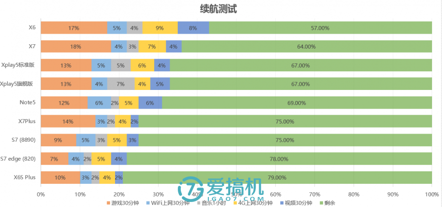 不仅是柔光灯自拍照 vivo X7Plus续航力横向对比