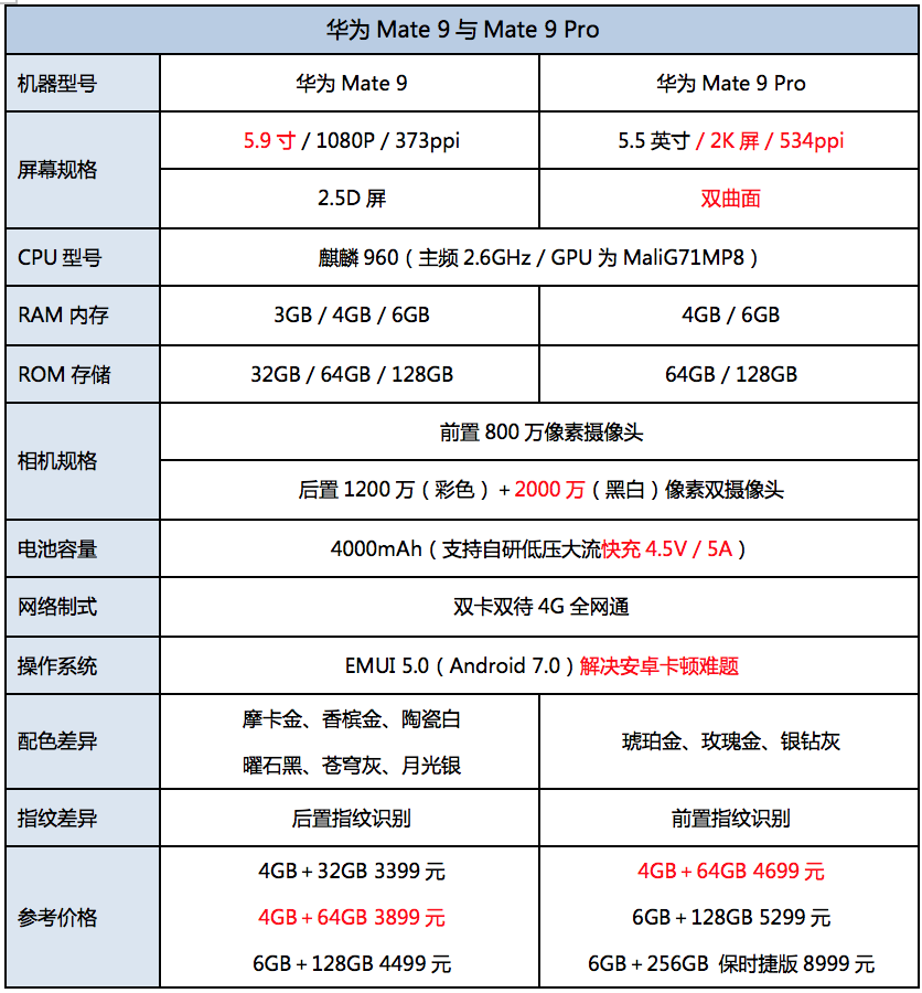 担心华为公司Mate 9&Mate 9 Pro如何购买？看了便知