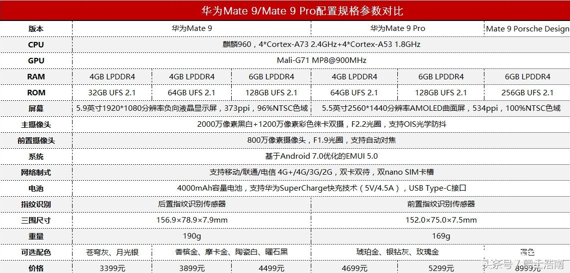 华为公司Mate 9 Pro和Mate 9对比：差别是啥？