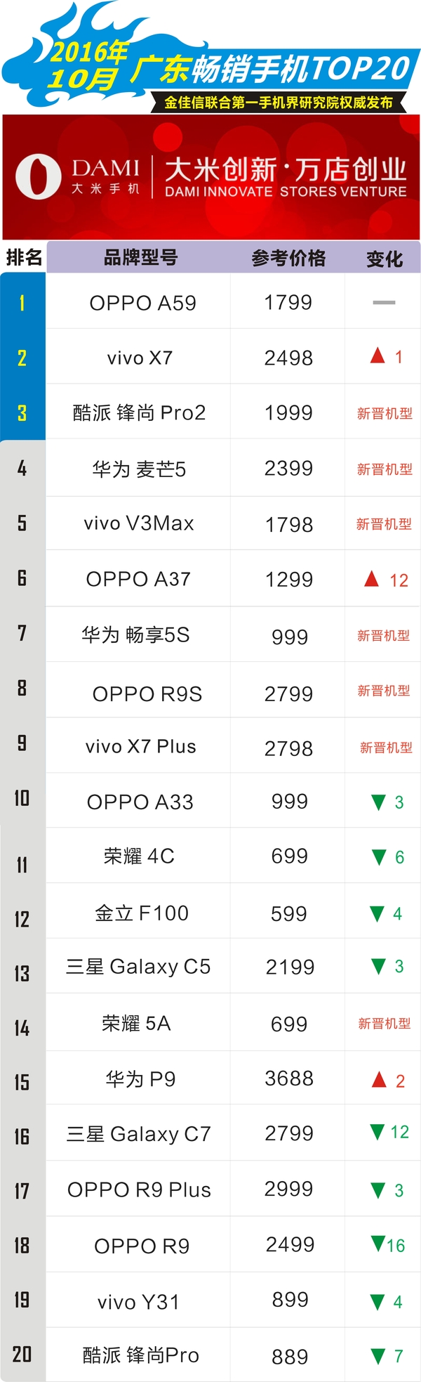 X7热卖 推vivo进知名品牌销售量前三