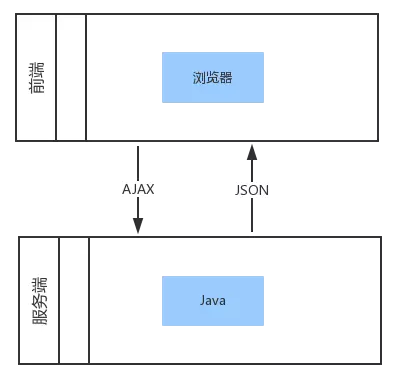 只需6张图，让你了解web前后端分离与服务端渲染模式！