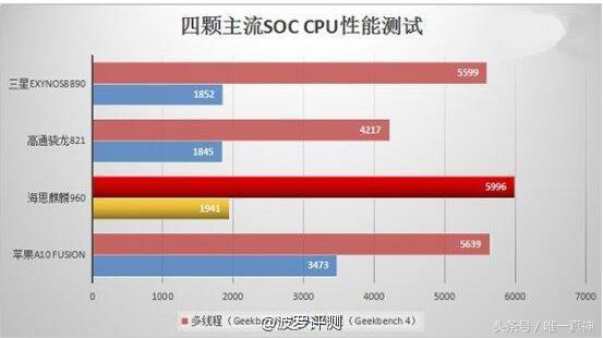 安兔兔评测又显卡跑分了，华为公司Mate9的麒麟960，坑不坑自己看！