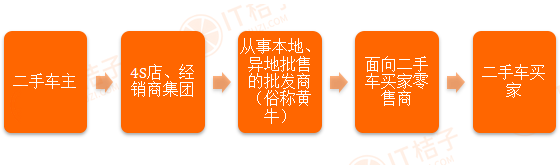 二手车电商怎么样二手车电商盘点，从蓝海到红海