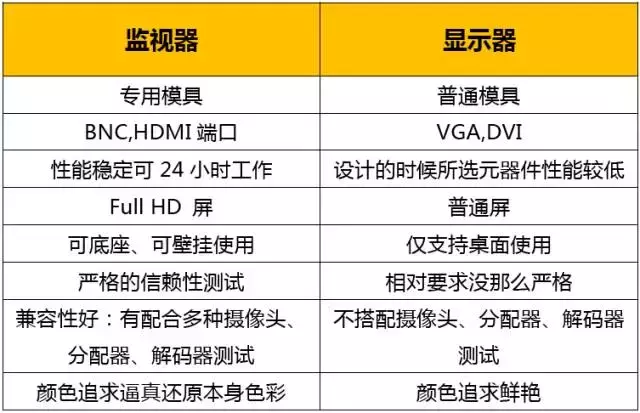 监视器与显示器的差异对比