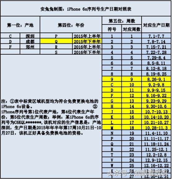 并不一定iPhone 6s都可以完全免费更换电池 务必合乎五个标准